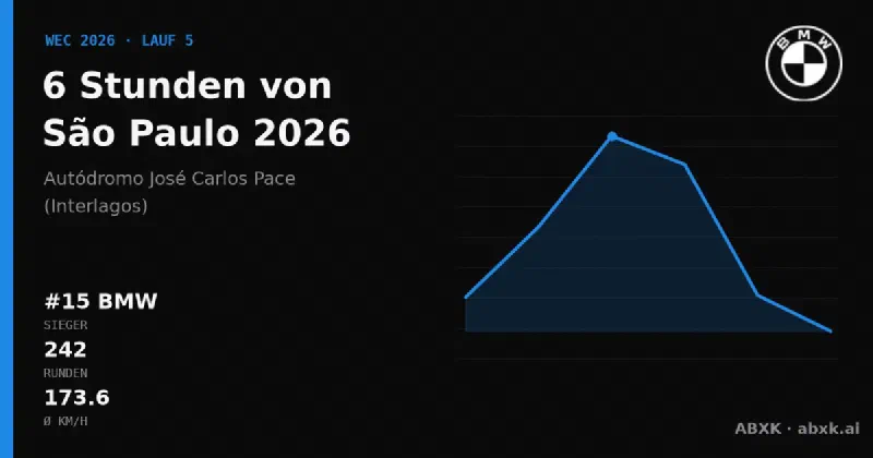 BMW gewinnt die 6 Stunden von São Paulo 2026 mit dem #15 BMW M Hybrid V8. Pace-Reihenfolge, Zuverlässigkeit nach Klassen, Führungswechsel und Schlussphase im Datencheck.