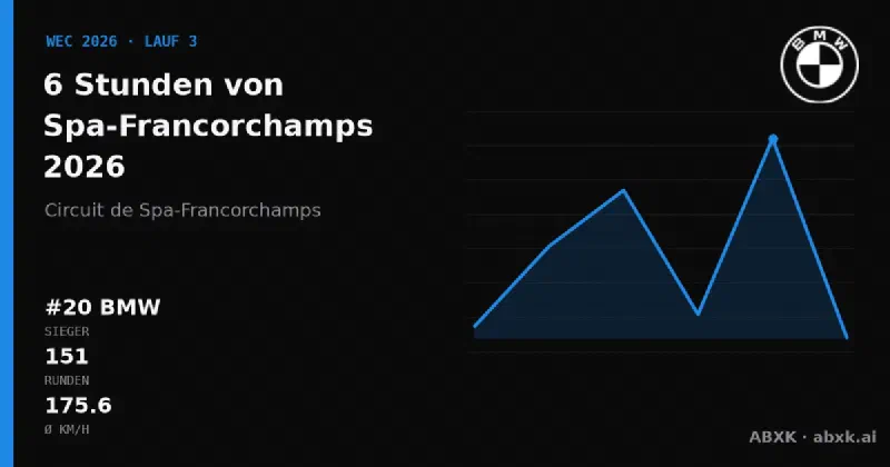 BMW gewinnt die 6 Stunden von Spa-Francorchamps 2026 mit dem #20 BMW M Hybrid V8. Pace-Reihenfolge, Zuverlässigkeit nach Klassen, Führungswechsel und Schlussphase im Datencheck.