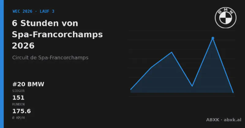 BMW gewinnt die 6 Stunden von Spa-Francorchamps 2026 mit dem #20 BMW M Hybrid V8. Pace-Reihenfolge, Zuverlässigkeit nach Klassen, Führungswechsel und Schlussphase im Datencheck.
