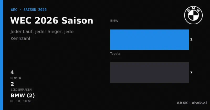 Die ersten 4 von 8 Rennen der WEC-Saison 2026: Sieger, Klassensieger, Distanzen und Herstellerbilanz. Toyota führt mit 2 Gesamtsiegen.