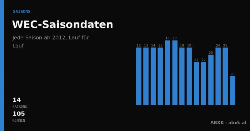 Jede WEC-Saison seit 2012 an einem Ort: 105 Rennen mit Siegern, Klassensiegern, Distanzen und Herstellerbilanz — Saison für Saison.