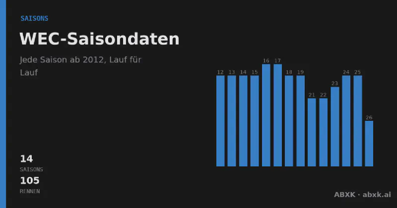Jede WEC-Saison seit 2012 an einem Ort: 105 Rennen mit Siegern, Klassensiegern, Distanzen und Herstellerbilanz — Saison für Saison.