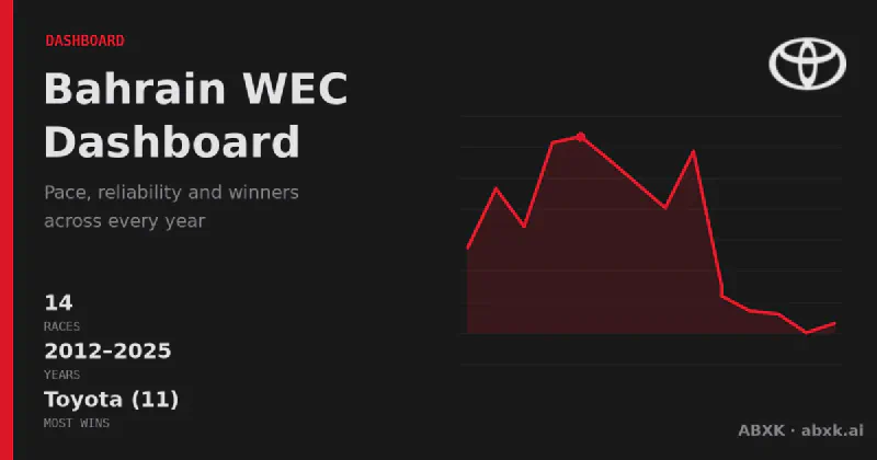 Every WEC race at Bahrain International Circuit in one view: 14 races from 2012–2025, overall winners, manufacturer record, pace and reliability trends across two rule eras.
