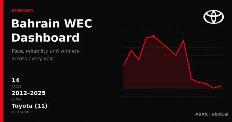 Every WEC race at Bahrain International Circuit in one view: 14 races from 2012–2025, overall winners, manufacturer record, pace and reliability trends across two rule eras.