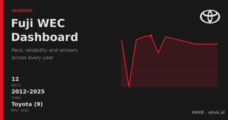 Every WEC race at Fuji Speedway in one view: 12 races from 2012–2025, overall winners, manufacturer record, pace and reliability trends across two rule eras.