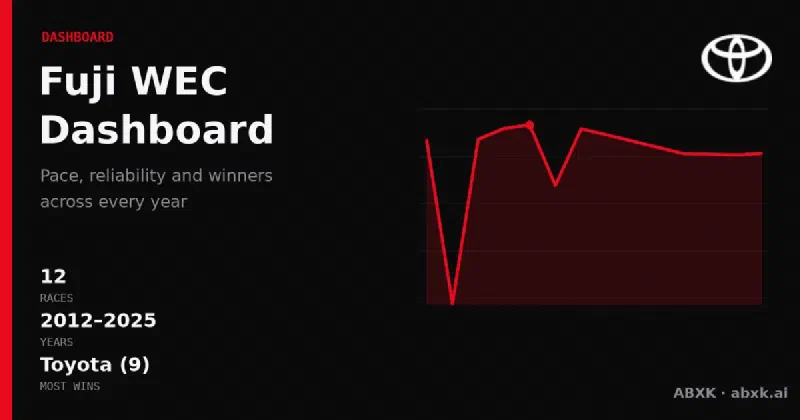 Every WEC race at Fuji Speedway in one view: 12 races from 2012–2025, overall winners, manufacturer record, pace and reliability trends across two rule eras.