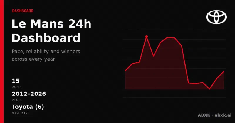 The Le Mans dashboard from ABXK: overall winners, manufacturer record, pace and reliability trends of the Hypercar era across multiple years — directly comparable, derived from real race data.