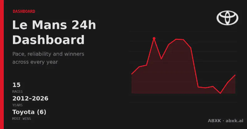 The Le Mans dashboard from ABXK: overall winners, manufacturer record, pace and reliability trends of the Hypercar era across multiple years — directly comparable, derived from real race data.