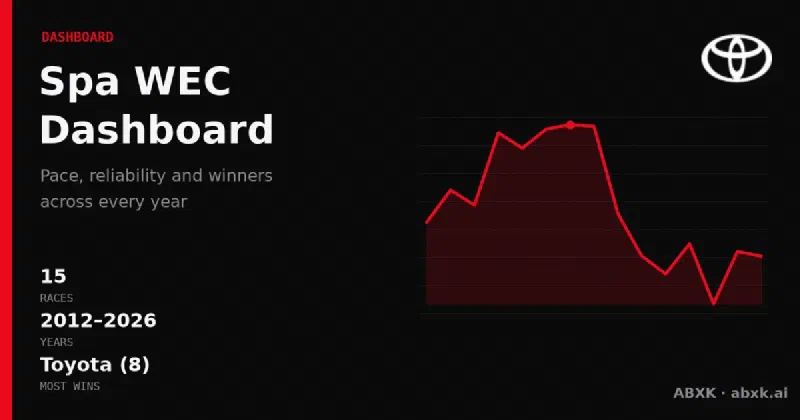 Every WEC race at Circuit de Spa-Francorchamps in one view: 15 races from 2012–2026, overall winners, manufacturer record, pace and reliability trends across two rule eras.