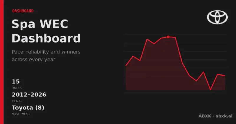 Every WEC race at Circuit de Spa-Francorchamps in one view: 15 races from 2012–2026, overall winners, manufacturer record, pace and reliability trends across two rule eras.