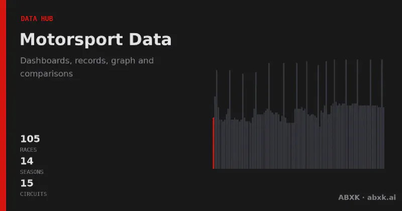 The ABXK Data Hub: dashboards, race intelligence, knowledge graph, comparisons, predictions and tools — motorsport explained through data, connected, searchable, reproducible.