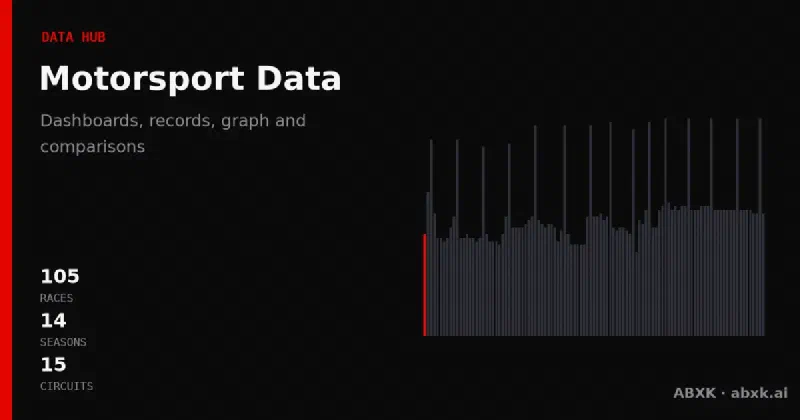 The ABXK Data Hub: dashboards, race intelligence, knowledge graph, comparisons, predictions and tools — motorsport explained through data, connected, searchable, reproducible.