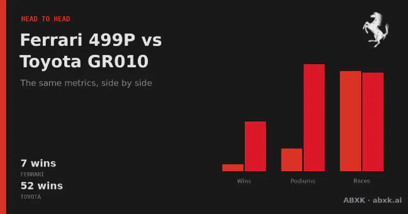 Ferrari 499P vs Toyota GR010 by the data — three years of Le Mans head-to-heads, fastest-lap pace and wins, 2024–2026.