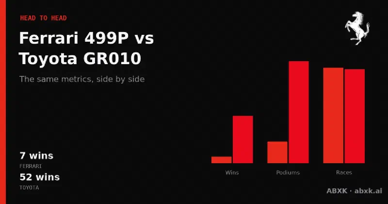 Ferrari 499P vs Toyota GR010 by the data — three years of Le Mans head-to-heads, fastest-lap pace and wins, 2024–2026.