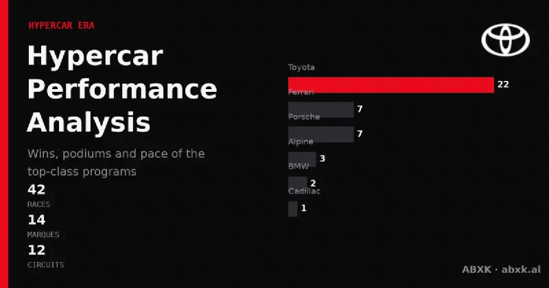Hypercar performance analysis by the data — every top-class manufacturer at Le Mans and Daytona 2024–2026 ranked by wins, podiums, pace and reliability.
