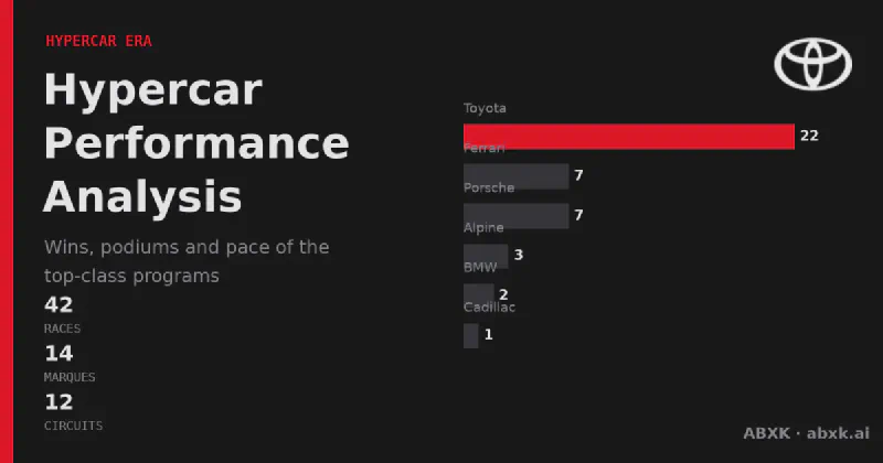 Hypercar performance analysis by the data — every top-class manufacturer at Le Mans and Daytona 2024–2026 ranked by wins, podiums, pace and reliability.