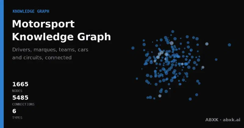 Interactive knowledge graph of endurance and motorsport racing: 590 drivers, manufacturers, circuits, series and teams and how they connect — Michael Schumacher, Ferrari, Le Mans, Formula 1 and more. Click, search, explore.