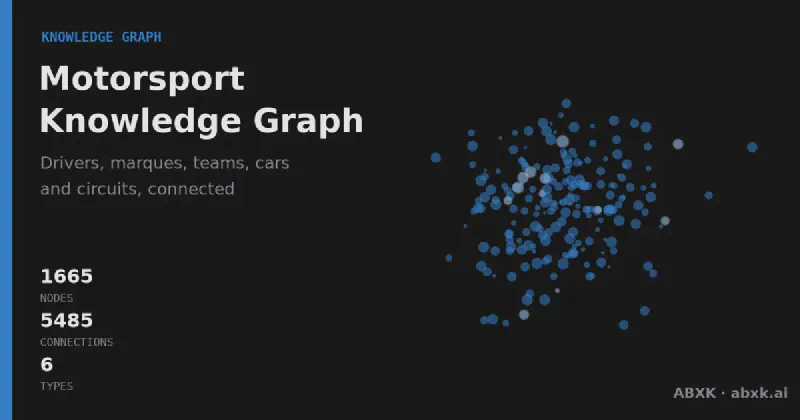 Interactive knowledge graph of endurance and motorsport racing: 590 drivers, manufacturers, circuits, series and teams and how they connect — Michael Schumacher, Ferrari, Le Mans, Formula 1 and more. Click, search, explore.