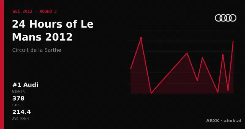 Audi wins the 24 Hours of Le Mans 2012 with the #1 Audi R18 e-tron quattro. Pace order, reliability by class, lead changes and the closing phase in a data check.