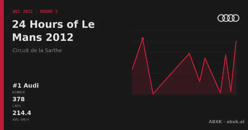 Audi wins the 24 Hours of Le Mans 2012 with the #1 Audi R18 e-tron quattro. Pace order, reliability by class, lead changes and the closing phase in a data check.