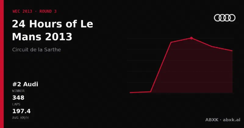 Audi wins the 24 Hours of Le Mans 2013 with the #2 Audi R18 e-tron quattro. Pace order, reliability by class, lead changes and the closing phase in a data check.