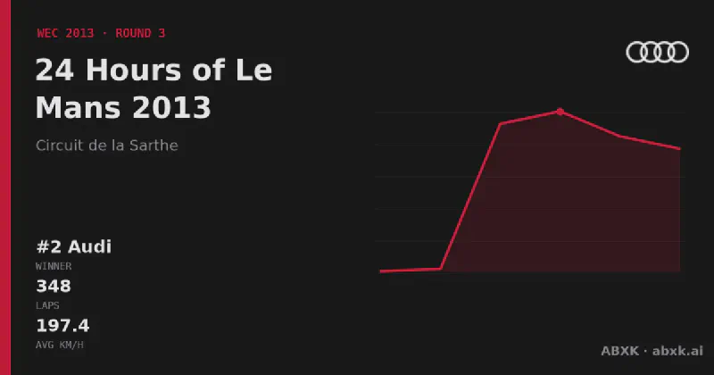 Audi wins the 24 Hours of Le Mans 2013 with the #2 Audi R18 e-tron quattro. Pace order, reliability by class, lead changes and the closing phase in a data check.