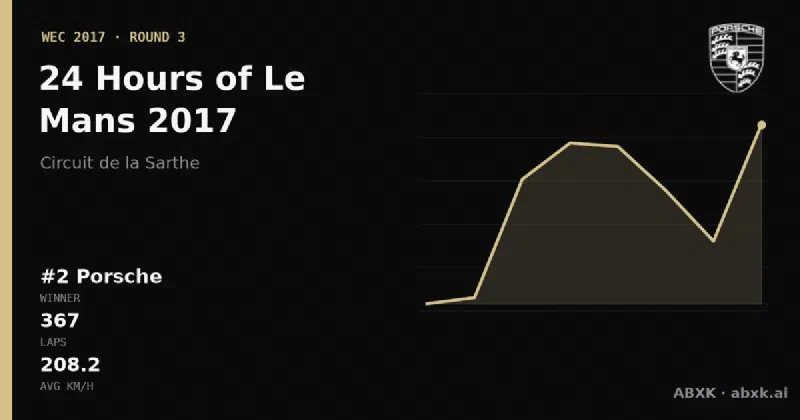 Porsche wins the 24 Hours of Le Mans 2017 with the #2 Porsche 919 Hybrid. Pace order, reliability by class, lead changes and the closing phase in a data check.