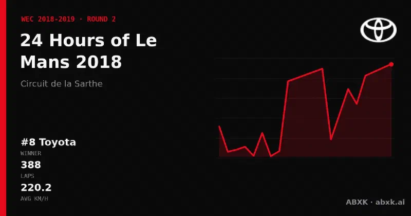 Toyota wins the 24 Hours of Le Mans 2018 with the #8 Toyota TS050 Hybrid. Pace order, reliability by class, lead changes and the closing phase in a data check.
