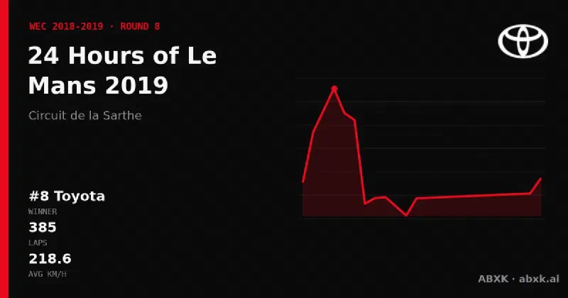 Toyota wins the 24 Hours of Le Mans 2019 with the #8 Toyota TS050 Hybrid. Pace order, reliability by class, lead changes and the closing phase in a data check.