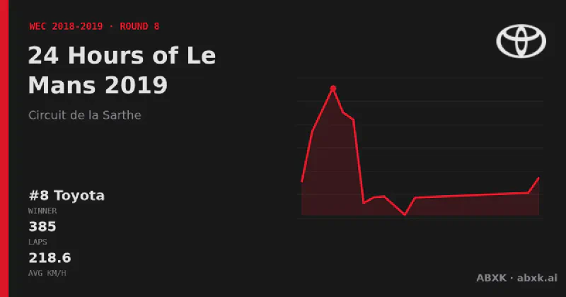 Toyota wins the 24 Hours of Le Mans 2019 with the #8 Toyota TS050 Hybrid. Pace order, reliability by class, lead changes and the closing phase in a data check.