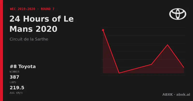 Toyota wins the 24 Hours of Le Mans 2020 with the #8 Toyota TS050 Hybrid. Pace order, reliability by class, lead changes and the closing phase in a data check.