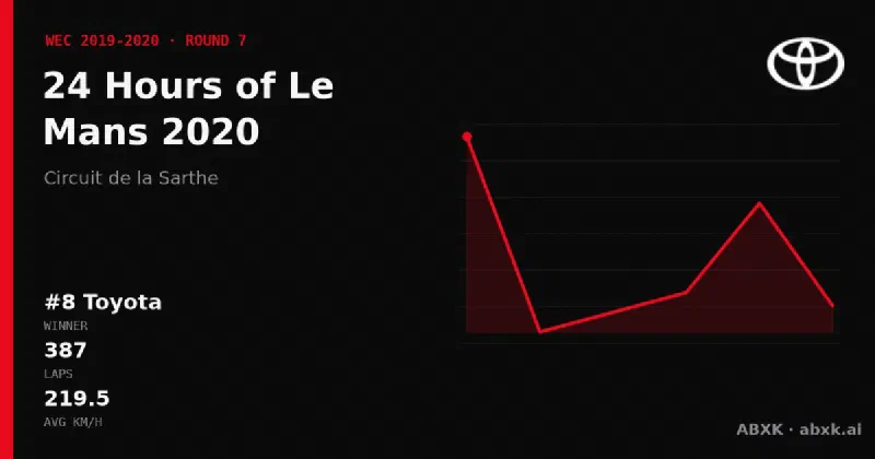 Toyota wins the 24 Hours of Le Mans 2020 with the #8 Toyota TS050 Hybrid. Pace order, reliability by class, lead changes and the closing phase in a data check.