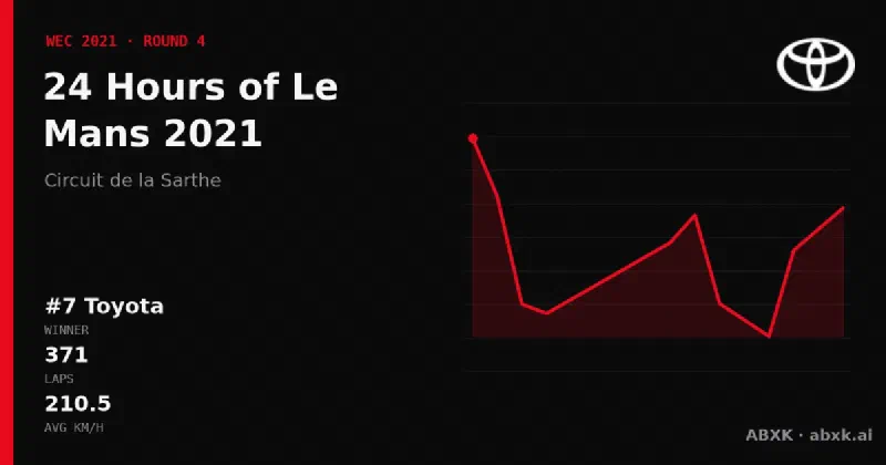 Toyota wins the 24 Hours of Le Mans 2021 with the #7 Toyota GR010 Hybrid. Pace order, reliability by class, lead changes and the closing phase in a data check.