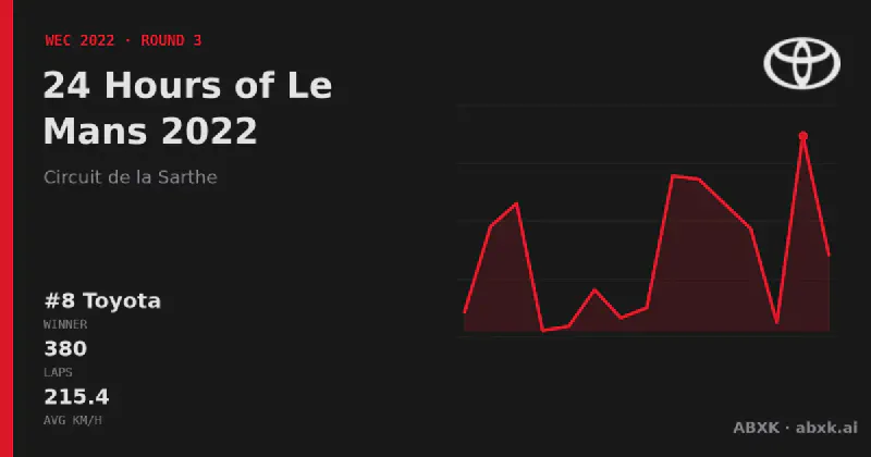 Toyota wins the 24 Hours of Le Mans 2022 with the #8 Toyota GR010 Hybrid. Pace order, reliability by class, lead changes and the closing phase in a data check.