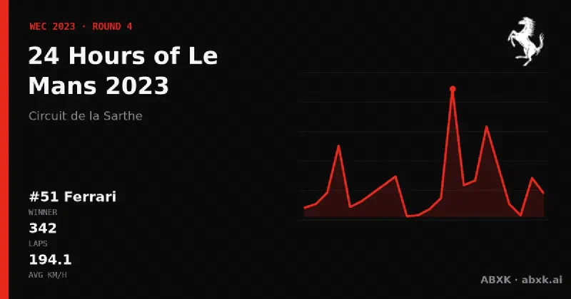Ferrari wins the 24 Hours of Le Mans 2023 with the #51 Ferrari 499P. Pace order, reliability by class, lead changes and the closing phase in a data check.
