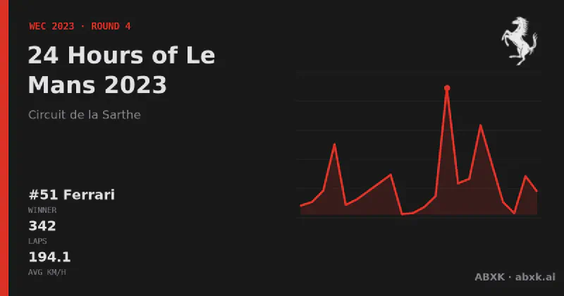 Ferrari wins the 24 Hours of Le Mans 2023 with the #51 Ferrari 499P. Pace order, reliability by class, lead changes and the closing phase in a data check.