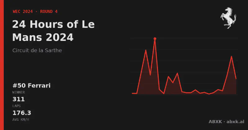 Ferrari wins the 24 Hours of Le Mans 2024 with the #50 Ferrari 499P. Pace order, reliability by class, lead changes and the closing phase in a data check.
