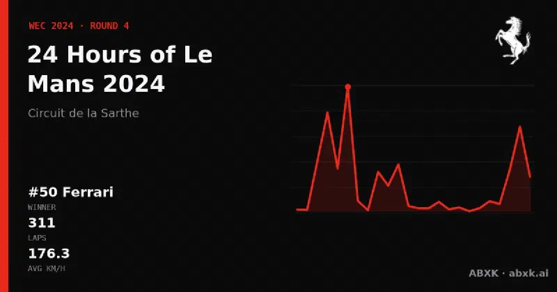 Ferrari wins the 24 Hours of Le Mans 2024 with the #50 Ferrari 499P. Pace order, reliability by class, lead changes and the closing phase in a data check.