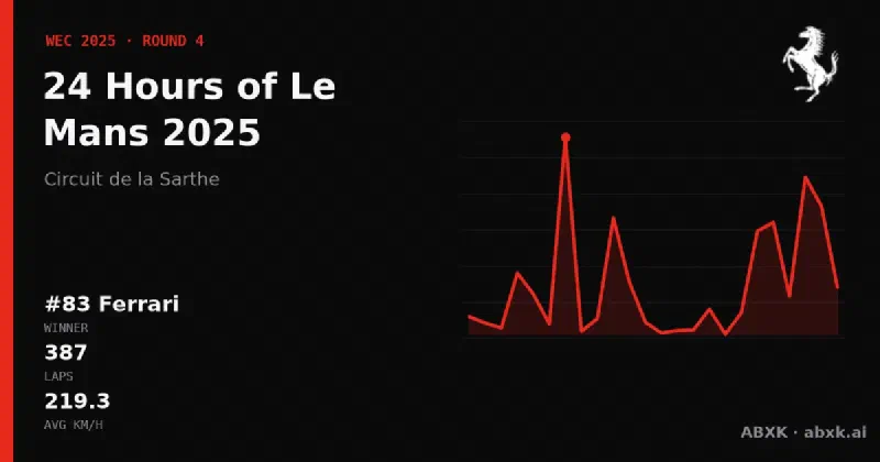 Ferrari wins the 24 Hours of Le Mans 2025 with the #83 Ferrari 499P. Pace order, reliability by class, lead changes and the closing phase in a data check.