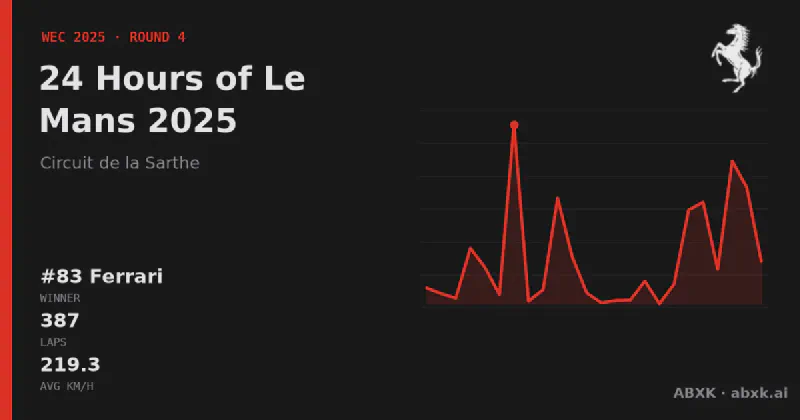 Ferrari wins the 24 Hours of Le Mans 2025 with the #83 Ferrari 499P. Pace order, reliability by class, lead changes and the closing phase in a data check.