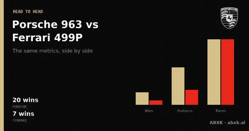 Porsche 963 vs Ferrari 499P by the data — head-to-head finishes, fastest-lap pace and wins at Le Mans and Daytona 2024–2026.