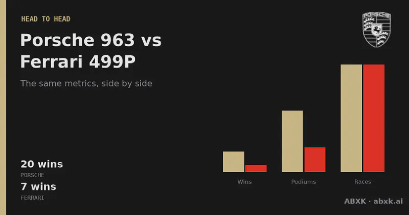 Porsche 963 vs Ferrari 499P by the data — head-to-head finishes, fastest-lap pace and wins at Le Mans and Daytona 2024–2026.