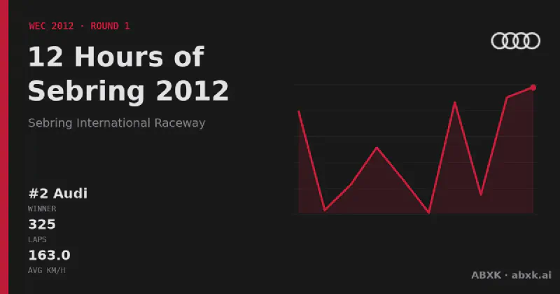 Audi wins the 12 Hours of Sebring 2012 with the #2 Audi R18. Pace order, reliability by class, lead changes and the closing phase in a data check.