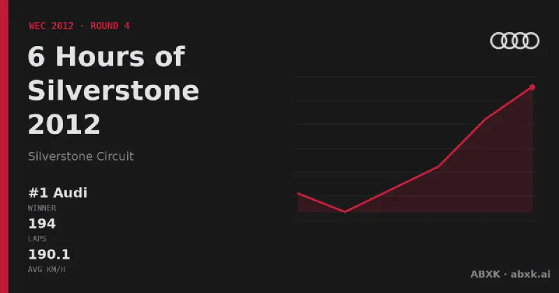 Audi wins the 6 Hours of Silverstone 2012 with the #1 Audi R18 e-tron quattro. Pace order, reliability by class, lead changes and the closing phase in a data check.