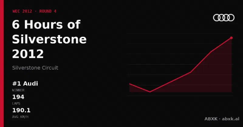 Audi wins the 6 Hours of Silverstone 2012 with the #1 Audi R18 e-tron quattro. Pace order, reliability by class, lead changes and the closing phase in a data check.