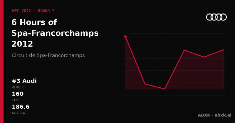 Audi wins the 6 Hours of Spa-Francorchamps 2012 with the #3 Audi R18 Ultra. Pace order, reliability by class, lead changes and the closing phase in a data check.