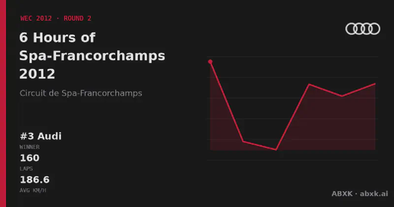 Audi wins the 6 Hours of Spa-Francorchamps 2012 with the #3 Audi R18 Ultra. Pace order, reliability by class, lead changes and the closing phase in a data check.