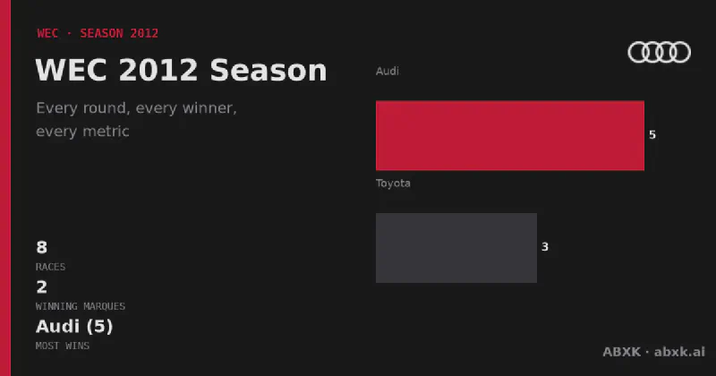 All 8 races of the 2012 WEC season: winners, class winners, distances and manufacturer record. Audi led with 5 overall wins.