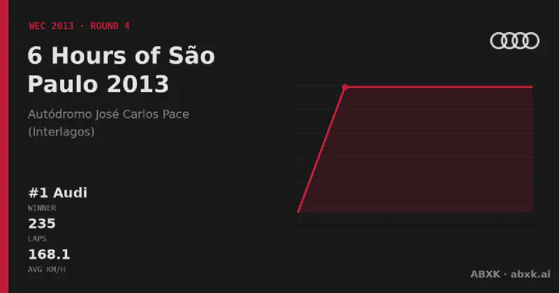 Audi wins the 6 Hours of São Paulo 2013 with the #1 Audi R18 e-tron quattro. Pace order, reliability by class, lead changes and the closing phase in a data check.