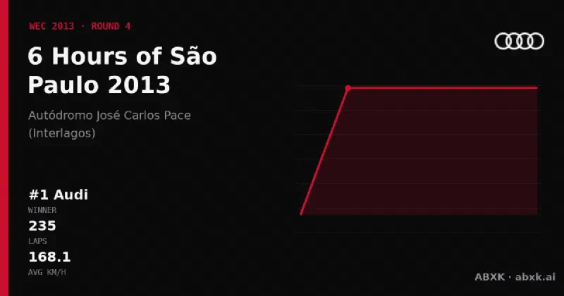 Audi wins the 6 Hours of São Paulo 2013 with the #1 Audi R18 e-tron quattro. Pace order, reliability by class, lead changes and the closing phase in a data check.